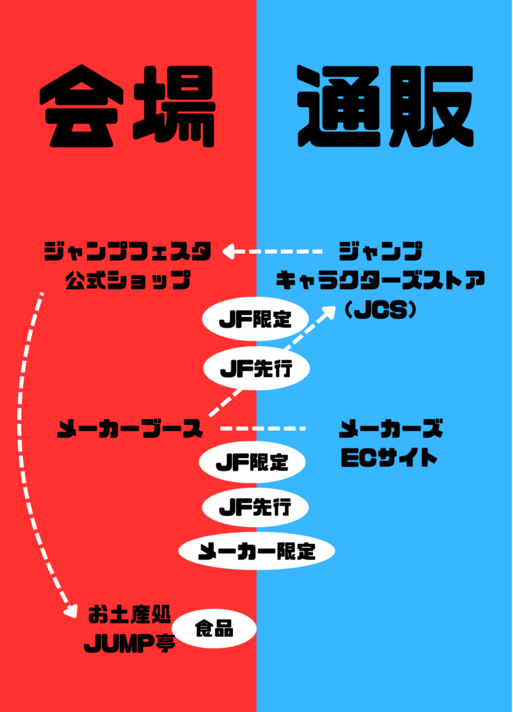 ジャンプフェスタ・グッズ(会場・通販)