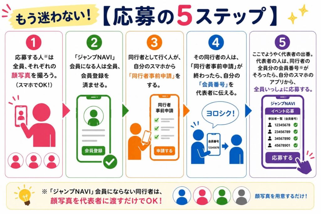 ジャンプビクトリーカーニバル・WEB応募をジャンプNAVIアプリからする5ステップのイラスト